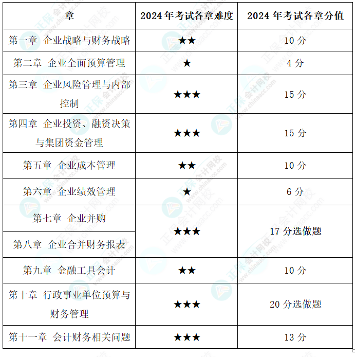 為什么備考2025年高級會計師考試要趁早？