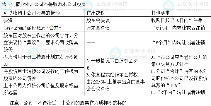 中級(jí)會(huì)計(jì)經(jīng)濟(jì)法易錯(cuò)易混知識(shí)點(diǎn)：公司回購本公司股份的規(guī)定