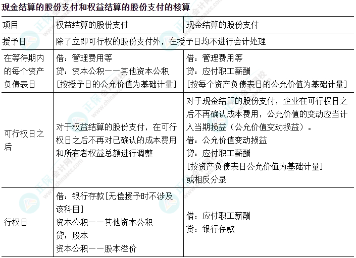 中級會計實務(wù)易錯易混知識點——現(xiàn)金結(jié)算的股份支付和權(quán)益結(jié)算的股份支付的核算