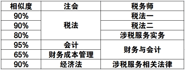 注會稅務(wù)師相似度