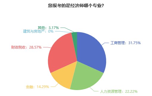 初中級經(jīng)濟(jì)師報考專業(yè)