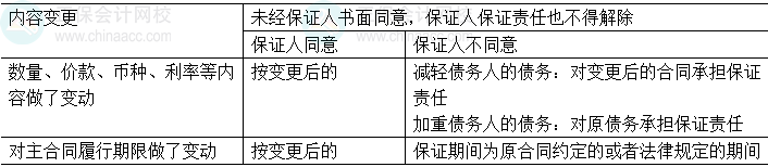 中級(jí)會(huì)計(jì)經(jīng)濟(jì)法易錯(cuò)易混知識(shí)點(diǎn)：主合同變更與保證責(zé)任承擔(dān)