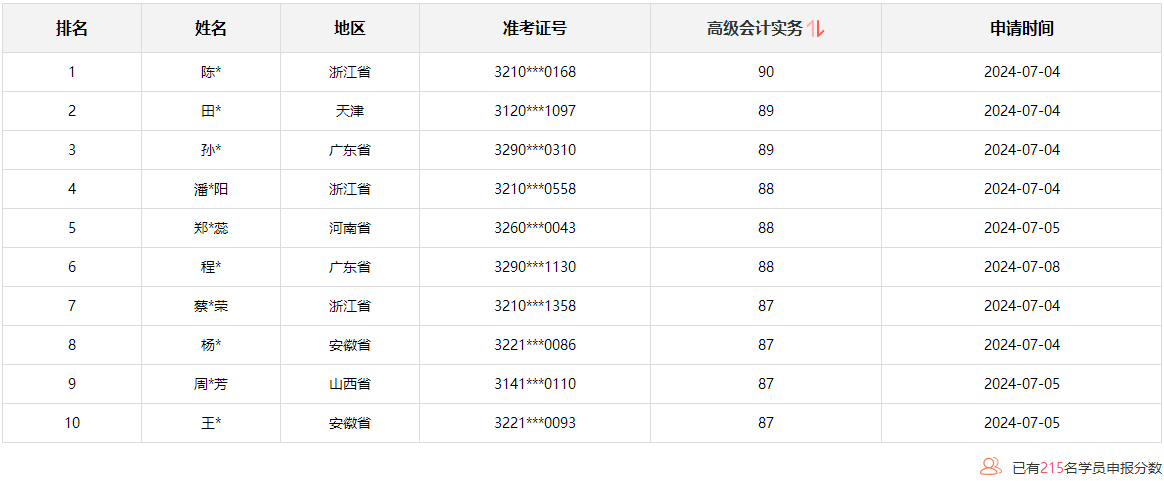 2024年高級會計(jì)師考試通過率如何？