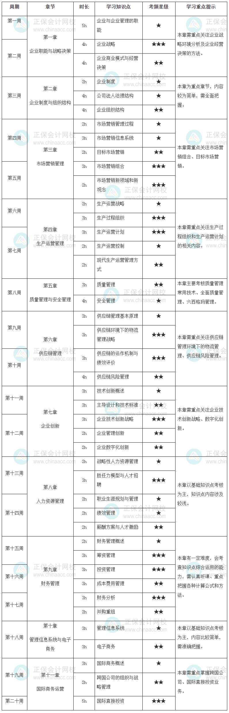 高級經(jīng)濟師工商管理學習計劃