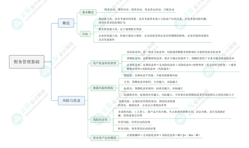 2024《資產(chǎn)評估相關(guān)知識》思維導(dǎo)圖：財務(wù)管理基礎(chǔ)