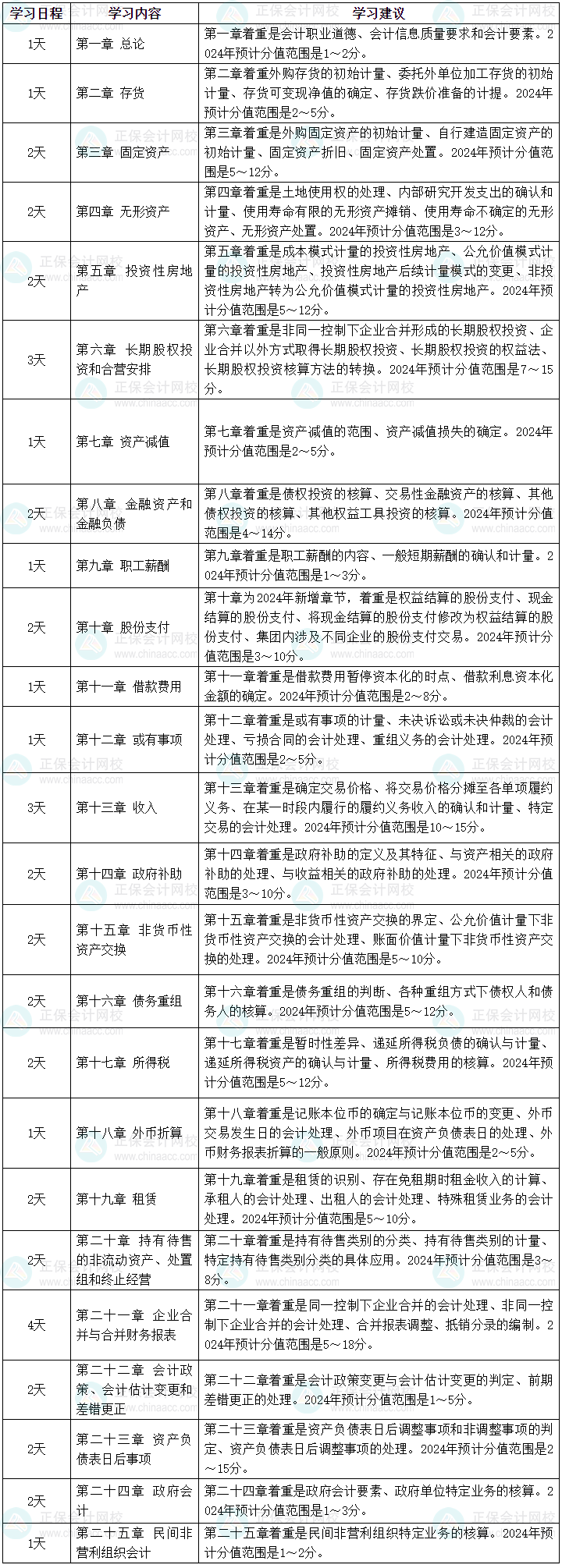 2024年中級(jí)會(huì)計(jì)職稱強(qiáng)化階段學(xué)習(xí)計(jì)劃 46天強(qiáng)化中級(jí)會(huì)計(jì)實(shí)務(wù)！