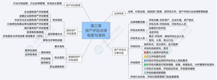 2024《資產(chǎn)評估基礎(chǔ)》思維導(dǎo)圖第三章：資產(chǎn)評估法律制度與準(zhǔn)則