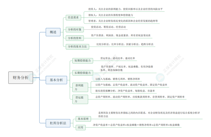 2024《資產(chǎn)評(píng)估相關(guān)知識(shí)》思維導(dǎo)圖財(cái)管部分第二章：財(cái)務(wù)分析