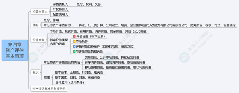 2024《資產評估基礎》思維導圖第四章：資產評估基本事項