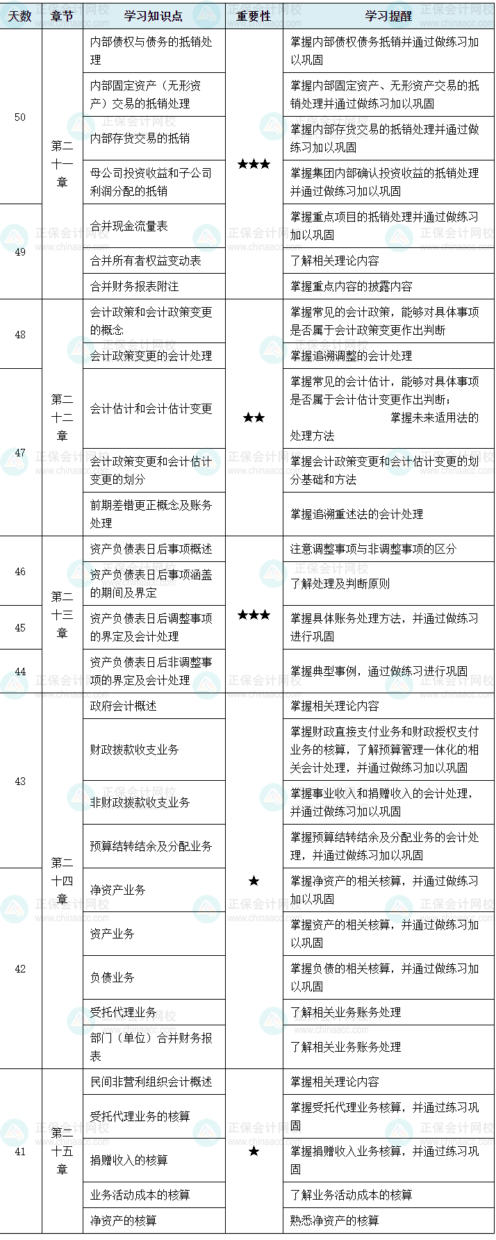 百天陪學(xué)：2024中級會計實務(wù)倒計時50-41天這么學(xué)