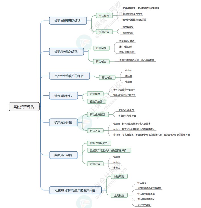 2024年《資產(chǎn)評估實(shí)務(wù)一》思維導(dǎo)圖八：其他資產(chǎn)評估