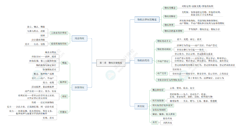 2024《資產(chǎn)評估相關(guān)知識》思維導(dǎo)圖經(jīng)濟法部分第二章：物權(quán)法律制度