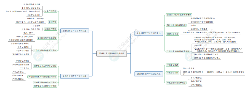 2024《資產(chǎn)評估相關(guān)知識》思維導(dǎo)圖經(jīng)濟(jì)法部分第四章：企業(yè)國有資產(chǎn)法律制度