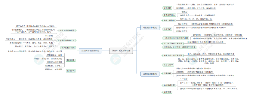 2024《資產(chǎn)評(píng)估相關(guān)知識(shí)》思維導(dǎo)圖經(jīng)濟(jì)法部分第五章：稅收法律制度