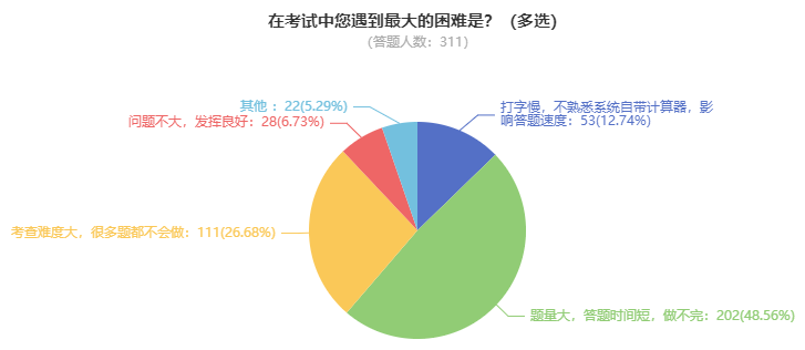 高級(jí)會(huì)計(jì)師開(kāi)卷考試 難度如何？