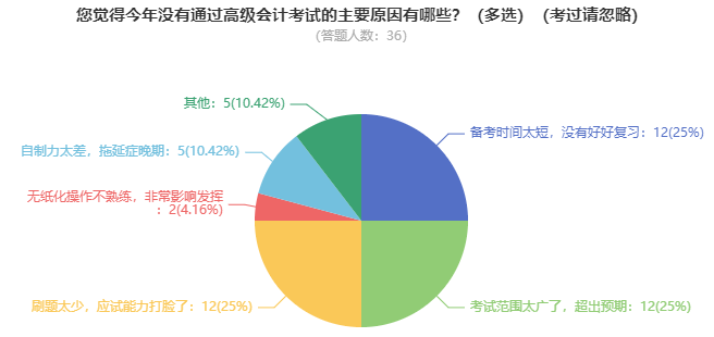 高級(jí)會(huì)計(jì)師開(kāi)卷考試 難度如何？