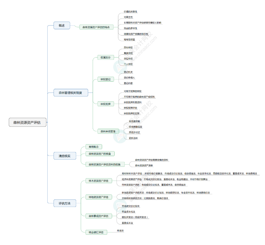 2024年《資產(chǎn)評估實務(wù)一》思維導(dǎo)圖五：森林資源資產(chǎn)評估