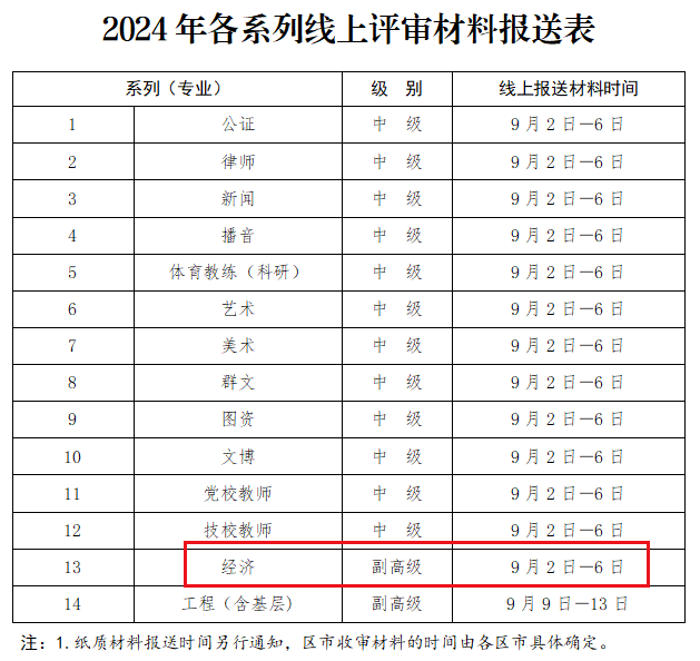 高級經(jīng)濟師評審材料報送時間