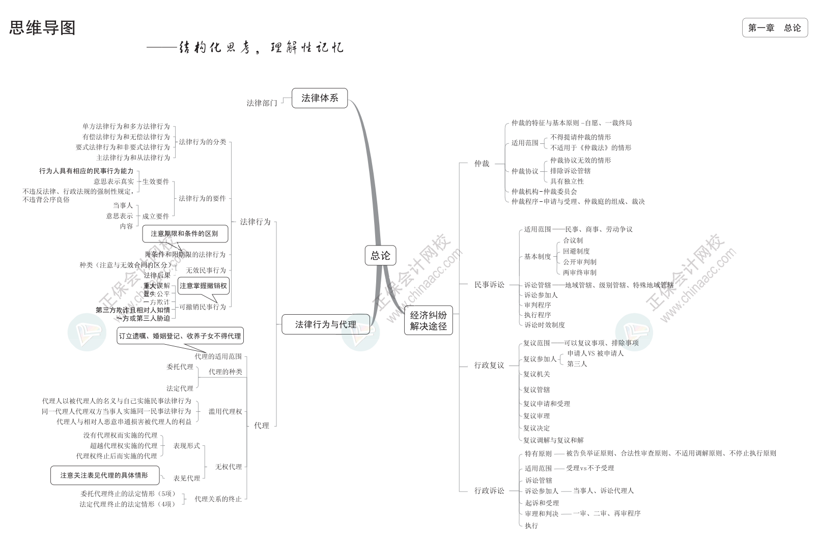 2024中級(jí)《經(jīng)濟(jì)法》思維導(dǎo)圖下載版！立即Get>