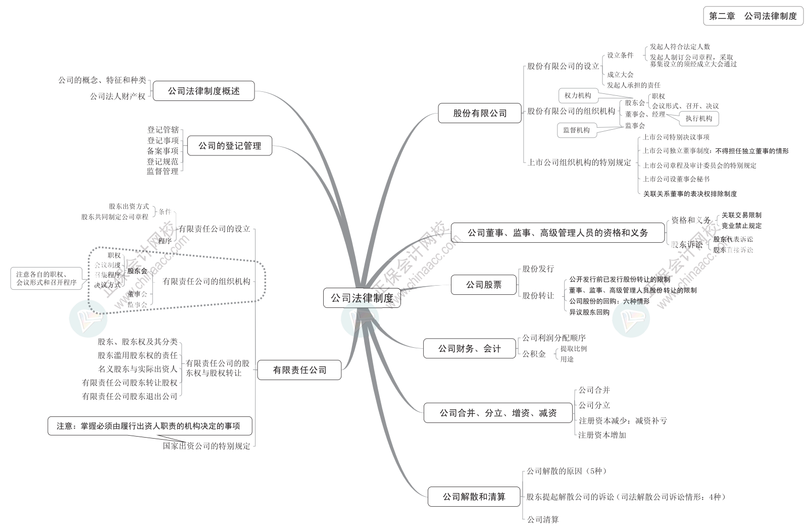 2024中級(jí)《經(jīng)濟(jì)法》思維導(dǎo)圖下載版！立即Get>