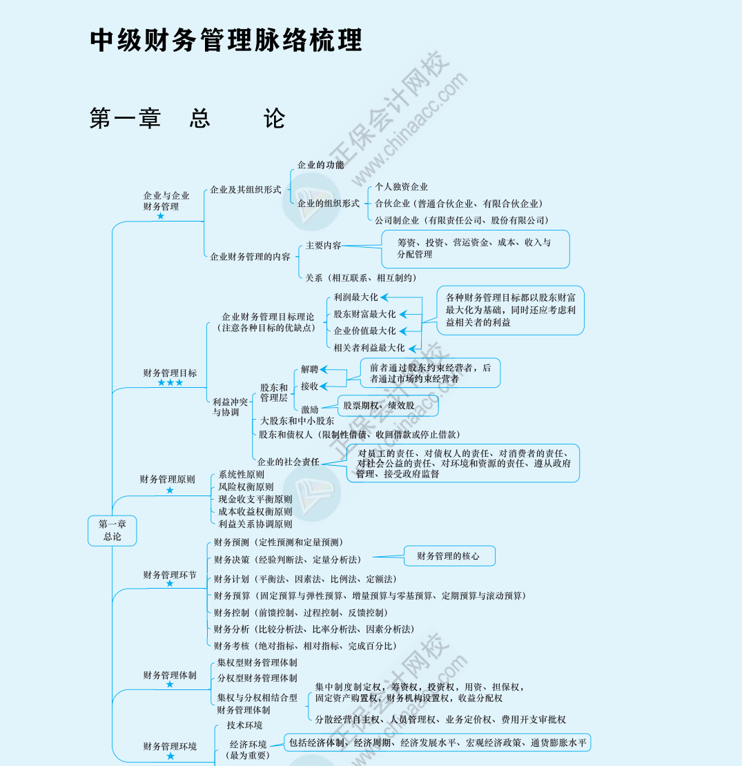 2024中級《財務(wù)管理》思維導(dǎo)圖下載版！立即Get>