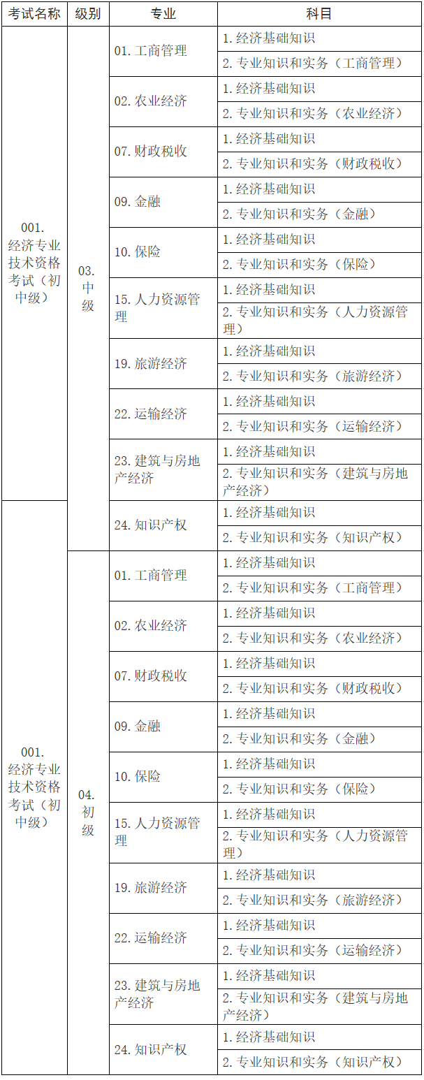 初中級經(jīng)濟考試名稱、級別、專業(yè)和科目代碼表