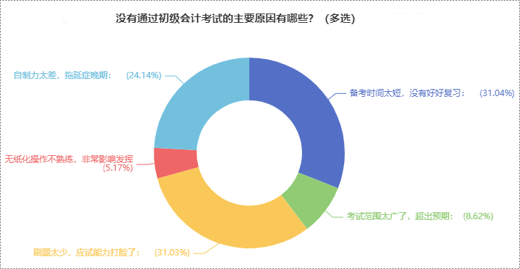 沒(méi)有通過(guò)初級(jí)的原因