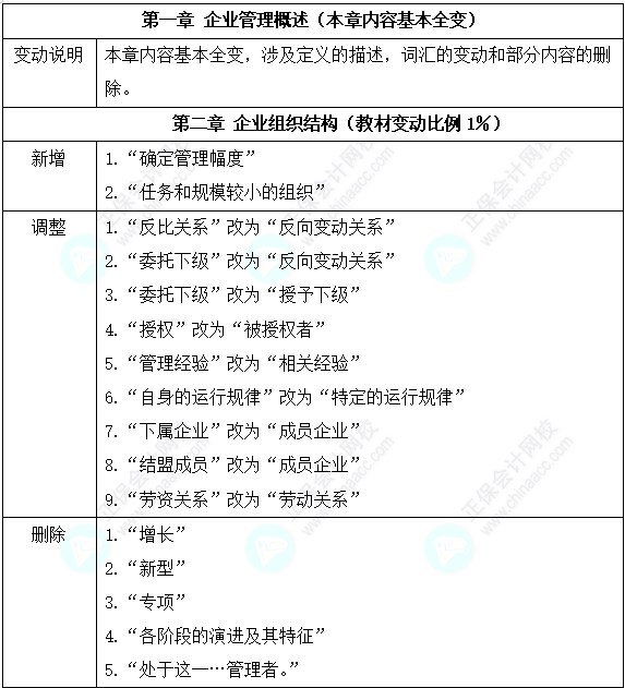 初級經(jīng)濟師《工商管理》教材變動