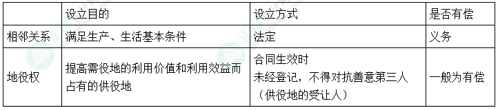 2024中級會計《經(jīng)濟法》必會考點-地役權