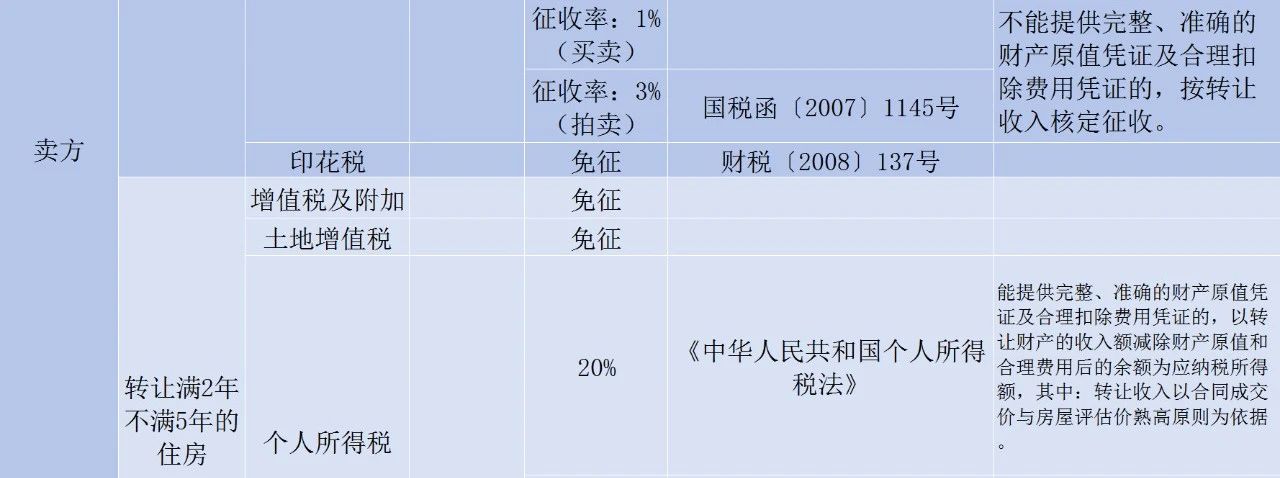 房屋轉(zhuǎn)讓