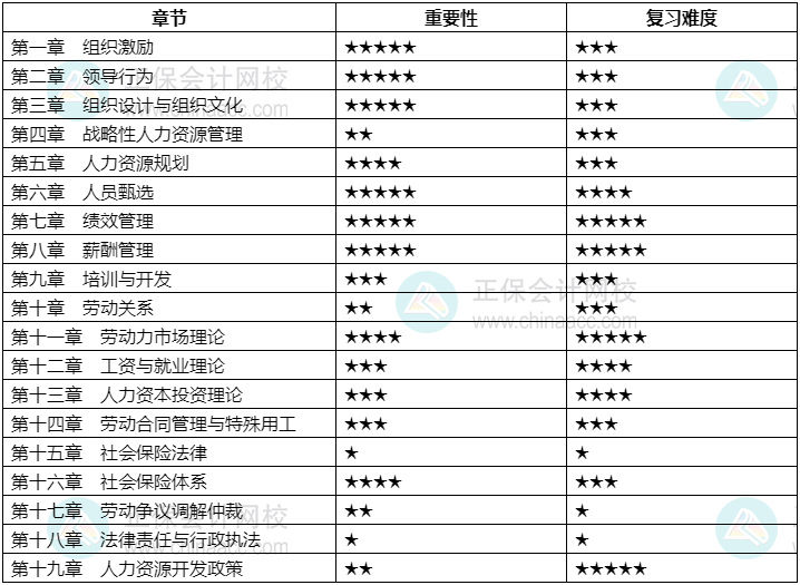 2024中級經(jīng)濟(jì)師《人力資源管理》各章重要性及備考建議