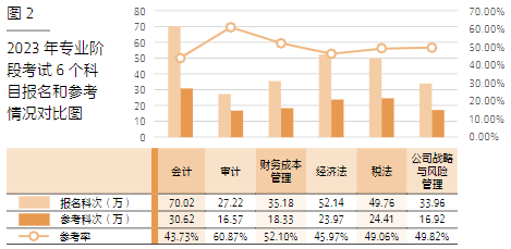 2023 年專業(yè)階段考試 6 個(gè)科目報(bào)名和參考情況對(duì)比圖