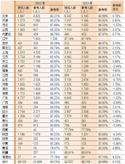 2022—2023年各地綜合階段考試報(bào)名和參考情況一 覽表