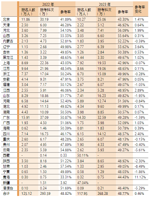 2022—2023年各地專業(yè)階段考試報(bào)名和參考情況一 覽表