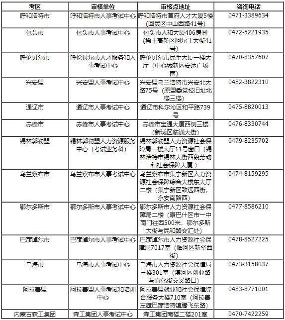 各盟市、企業(yè)考區(qū)資格審核部門聯(lián)系方式