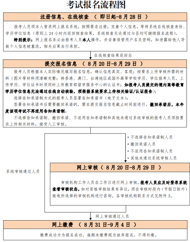 考試報(bào)名流程圖