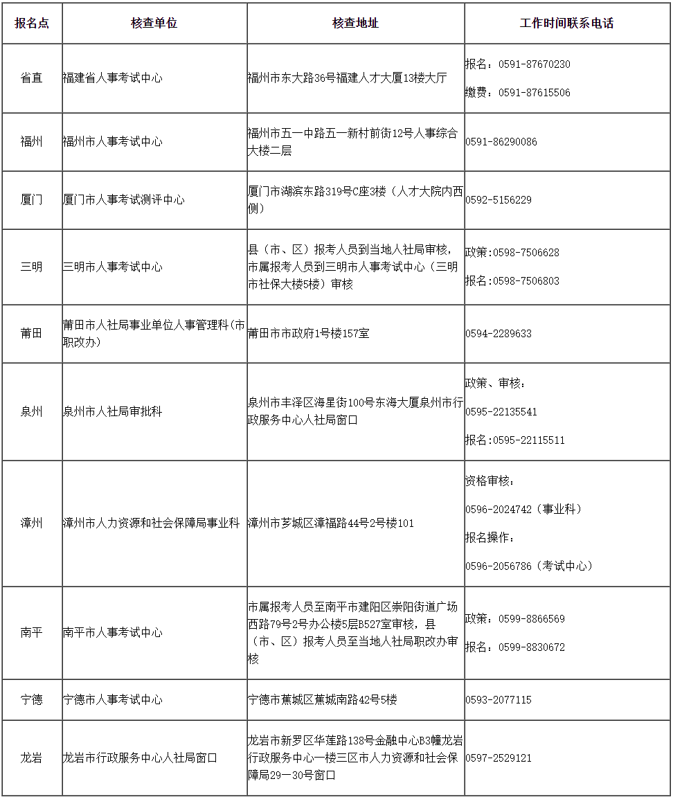 各報名點核查地址及咨詢電話