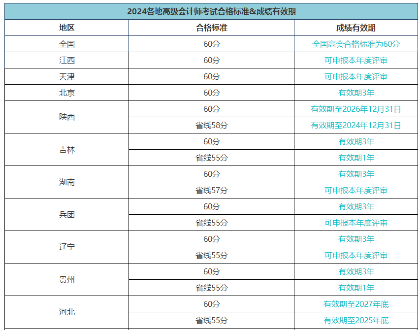 高級(jí)會(huì)計(jì)職稱評(píng)審能申報(bào)而未申報(bào)有影響嗎？