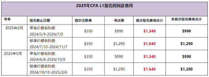 2025年CFA報(bào)名時(shí)間及費(fèi)用匯總！