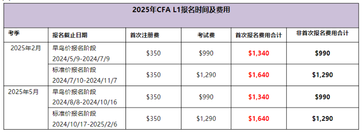 25年CFA1級報(bào)名時間匯總！