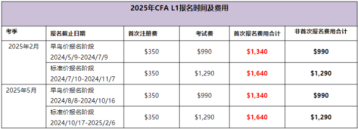 2025年CFAL1考試時間及費用匯總！