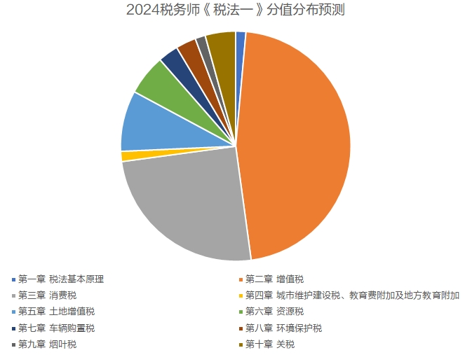 稅法一分值預(yù)測