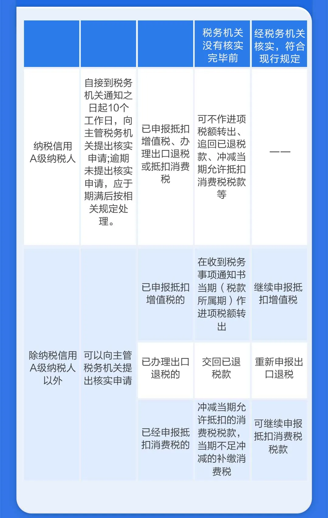 對(duì)取得的異常憑證有異議怎么辦？