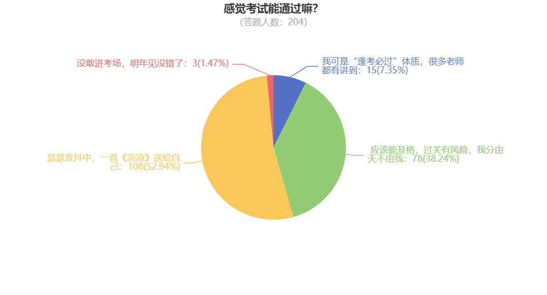 感覺考試能通過嘛？