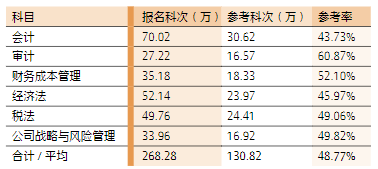 2023 年專業(yè)階段考試 6 個(gè)科目報(bào)名和參考情況對比表