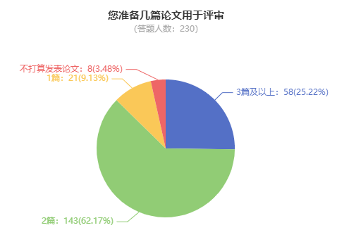 申報(bào)高級(jí)會(huì)計(jì)職稱評(píng)審 論文準(zhǔn)備幾篇合適？