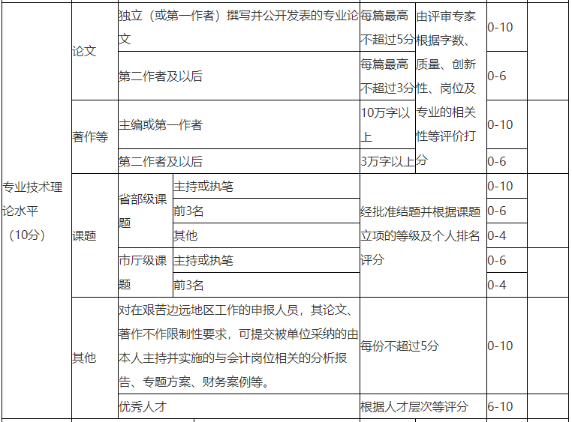 申報(bào)高級(jí)會(huì)計(jì)職稱評(píng)審 論文準(zhǔn)備幾篇合適？