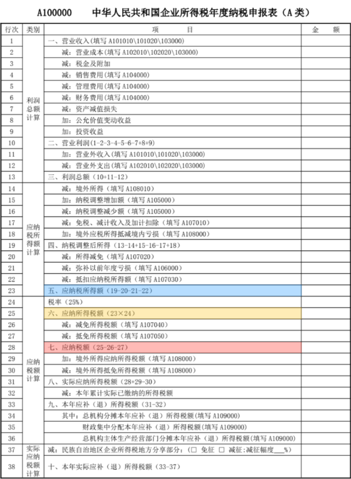 企業(yè)所得稅申報表中的勾稽關系