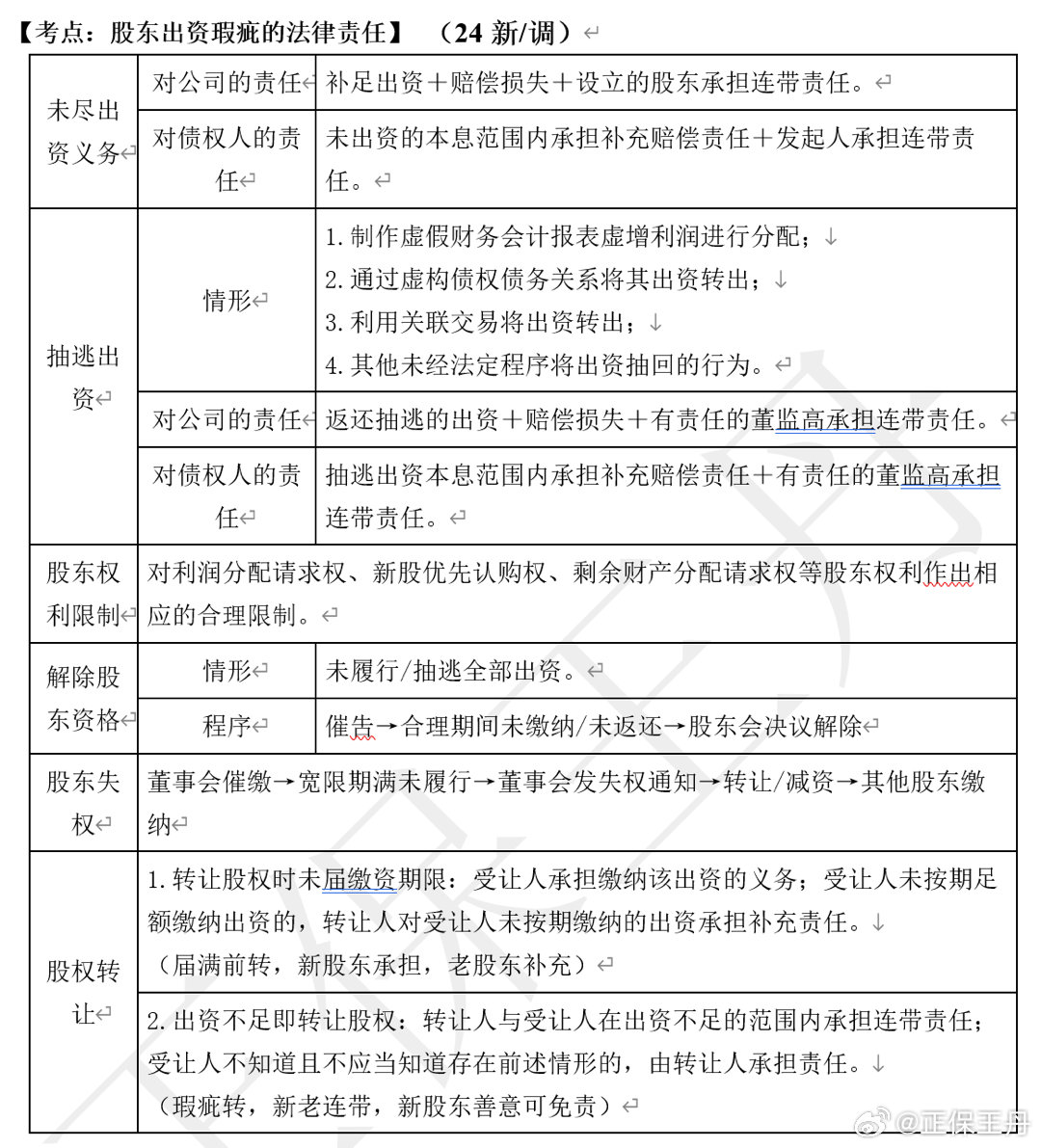 王丹：2024年中級會計經(jīng)濟法核心調整 考前再過一遍！