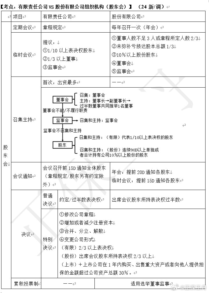 王丹：2024年中級會計經(jīng)濟法核心調整 考前再過一遍！